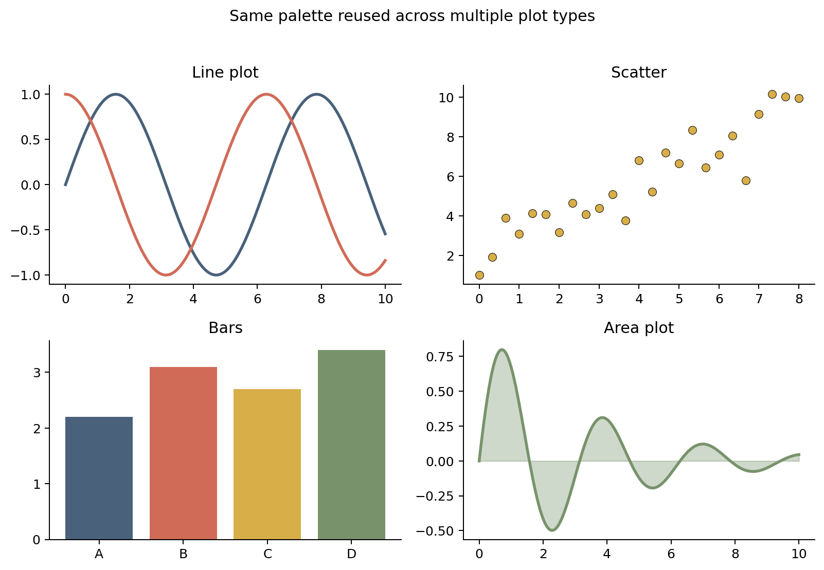 The same palette reused across several plot types